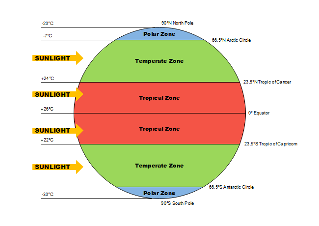 <ol><li><p>polar zone - N/S poles</p></li><li><p>temperate zone - between polar/tropic, N/S of equator </p></li><li><p>tropic zone _ between tropic of cancer/capricorn </p></li></ol><p></p>