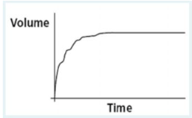 <p>After a patient performs a forced vital capacity (FVC) maneuver, you observe the following volume vs. time plot on the screen of a portable spirometer. What validity error does this plot indicate?</p><p>coughing during the maneuver</p><p>too slow a start to forced exhalation </p><p>breathing during the maneuver</p><p>premature end to expiration</p>