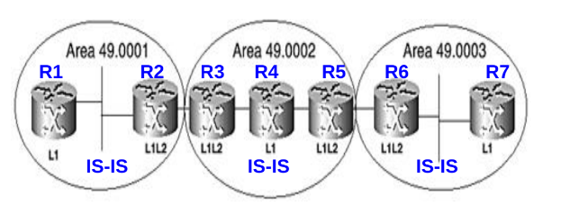<p>Areas have to be connected through level 2 connections, if there is a level 1 router in the way then it will not be able to communicate to the other areas, resulting in a discontinuous network</p>