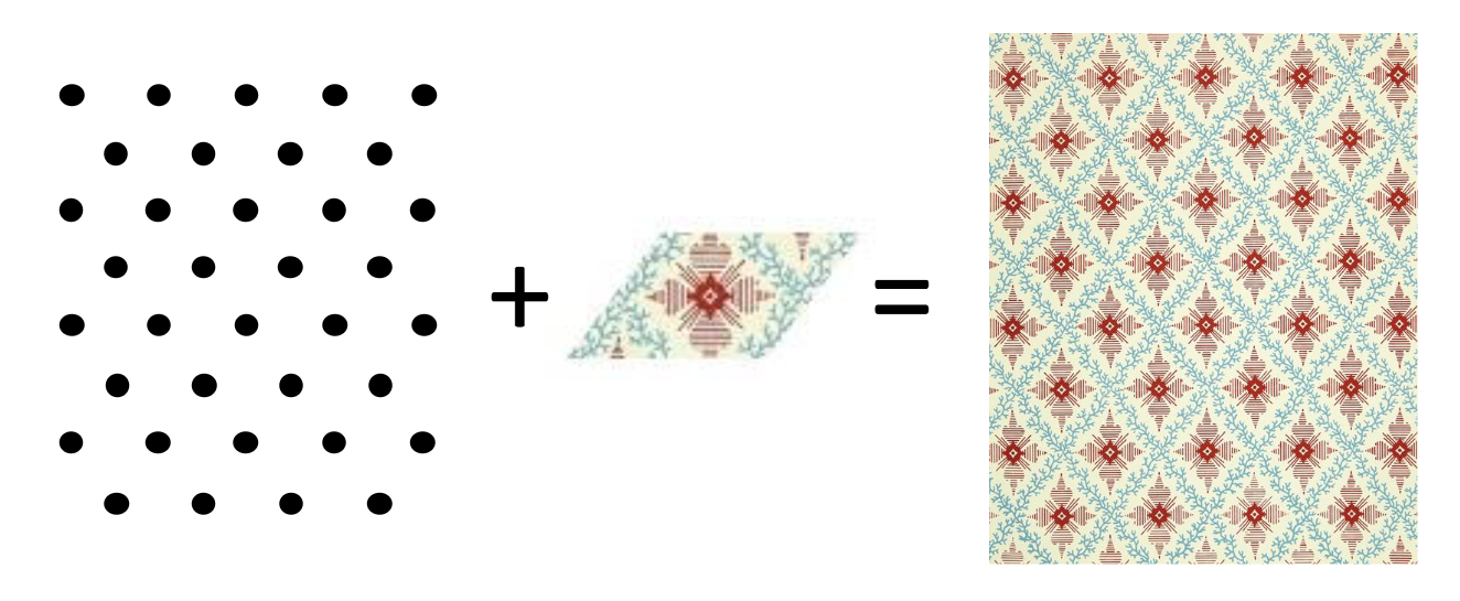 <p>lattice and motif</p><p>the motif is the arrangement of atoms associated with a lattice point</p>