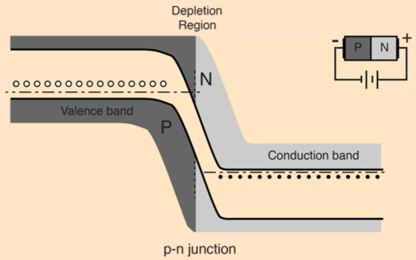 <ul><li><p>p-side is connected to (-) terminal of power source + n-side to (+) terminal</p><ul><li><p>depletion region + the energy barrier increases, making it “uphill” for electrons to cross the junction, so very little current flows</p></li></ul></li></ul><ul><li><p>junction acts like a switch in the off position, with electron flow energetically opposed by the larger barrier</p></li></ul><p></p>