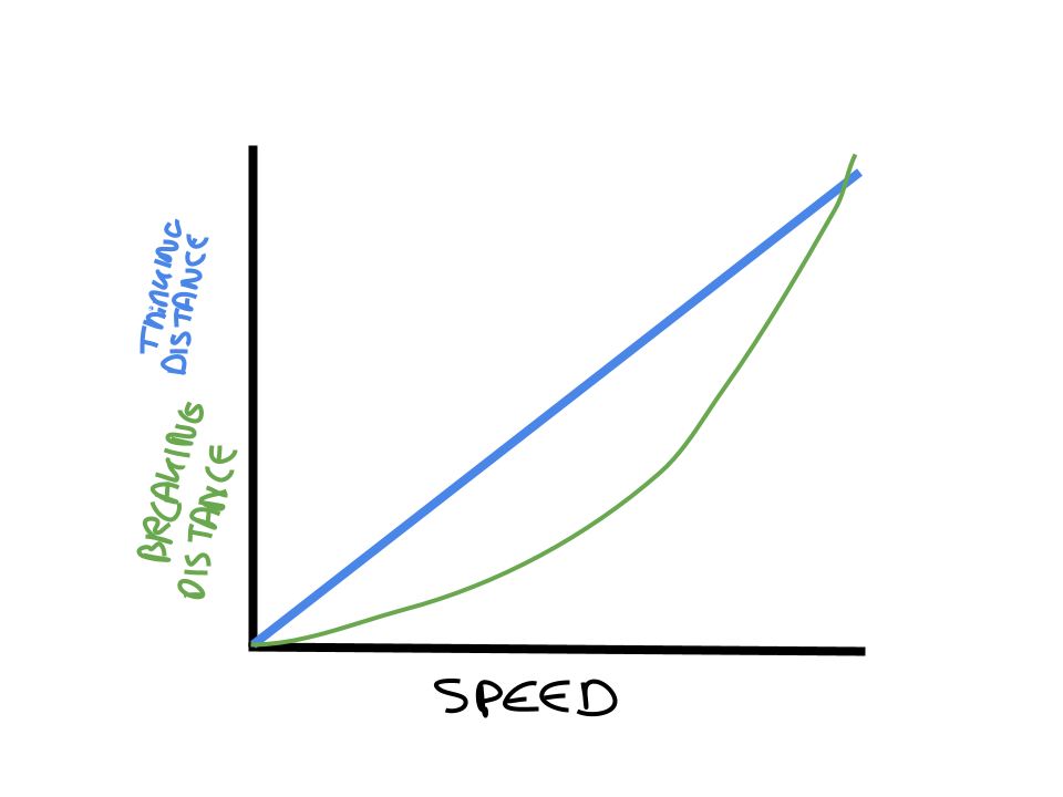 <p>They are directly proportional if you increase speed you increase thinking distance, the straight lien shows the reaction time is constant</p>