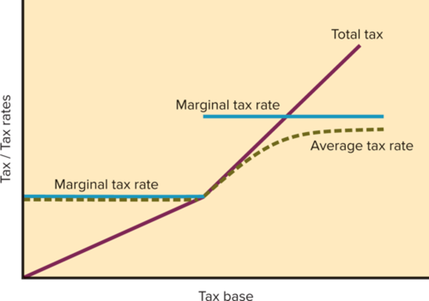 <p>the tax rate increases as tax base increases (e.g., individual income tax)</p><p>- Marginal rate increases as taxable income increases</p><p>- Marginal tax rate &gt; average rate</p>