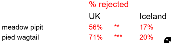 <ul><li><p>predict→ there will be host defences (rejection) evolved in sympatry (UK) but not in allopatry (Iceland)</p></li><li><p><span>results→ much higher rejection in sympatry than allopatry</span></p><p><strong>→ presence of cuckoos has led to selection for higher rejection</strong></p></li></ul>