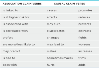 <p>Argues that one variable is likely associated with another.</p>
