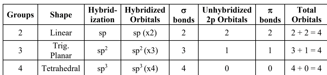 <p>Hybridized orbitals typically form sigma bonds, while unhybridized orbitals usually form pi bonding. </p><ul><li><p>sp³= 4 sigma bonds</p></li><li><p>sp²= 3 sigma bonds and 1 pi bond;</p></li><li><p>sp= 2 sigma bonds and 2 pi bonds. </p></li></ul><p><span style="color: rgb(91, 98, 255);"><strong>THE NUMBER OF HYBRIDIZED ORBITALS = THE NUMBER OF SIGMA BONDS <br>THE NUMBER OF 2P ORBITALS = THE NUMBER OF PI BONDS</strong></span></p>
