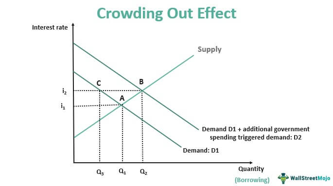 <p>Financial Crowding-out &amp; Diagram</p>