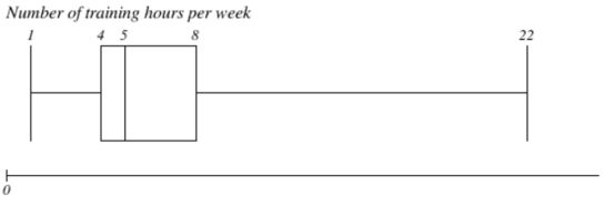 <p><span>What is the value of the interquartile range of the weekly number of training hours in young adults (presented on the boxplot below)? What is the value of the most extreme outliers in this case? What is the distribution of this variable?</span></p>