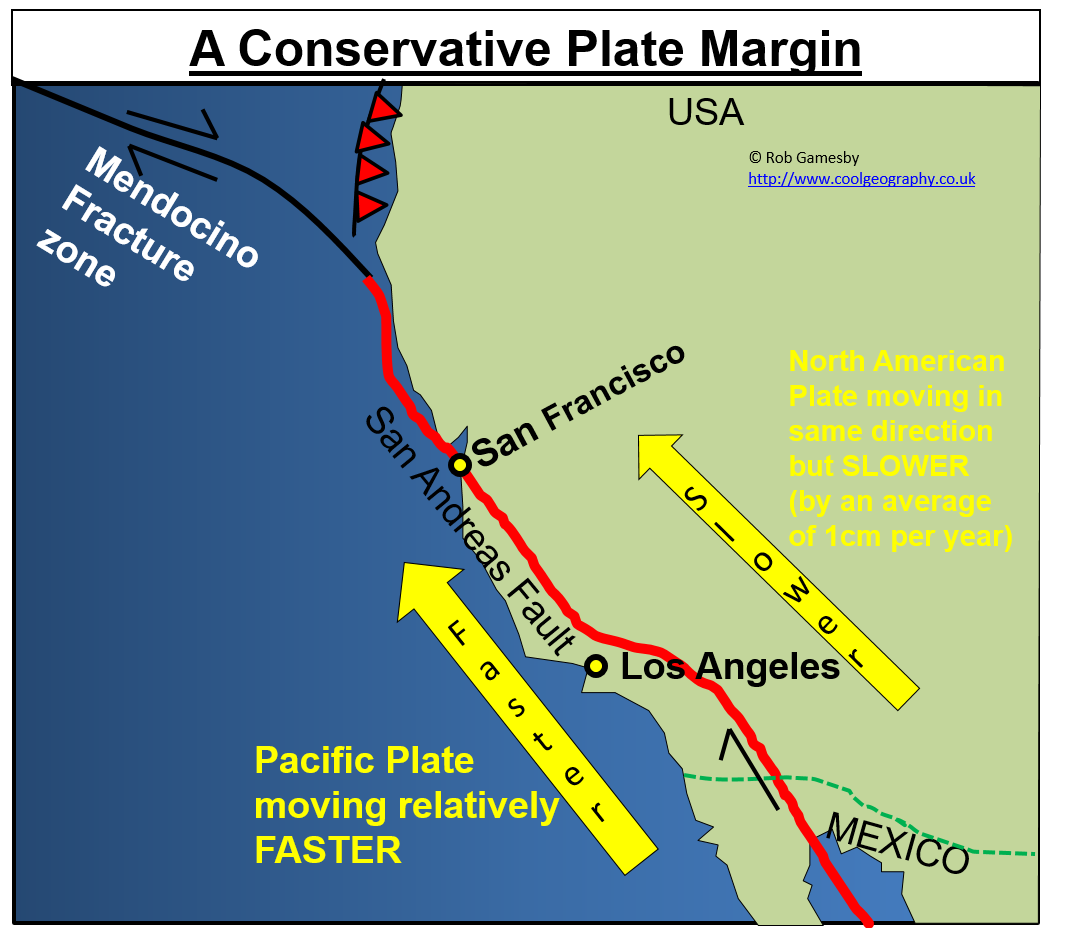 <p>At conservative margins mountains are not made, volcanic eruptions do not happen and crust is not destroyed. Instead, 2 plates either slide past each other in opposite directions, or 2 plates slide past each other at different speeds. As they move past each other stress energy builds as the plates snag and grind on one another. When this stress energy is eventually released it sends shock waves through the earth’s crust. We know these shock waves as earthquakes, and a good example of this is the San Andreas Fault in California, where the Pacific plate is moving NW at a faster rate than the North American plate.</p>