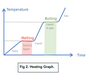 <p>At melting point all the energy is being used to separate the particles.</p>