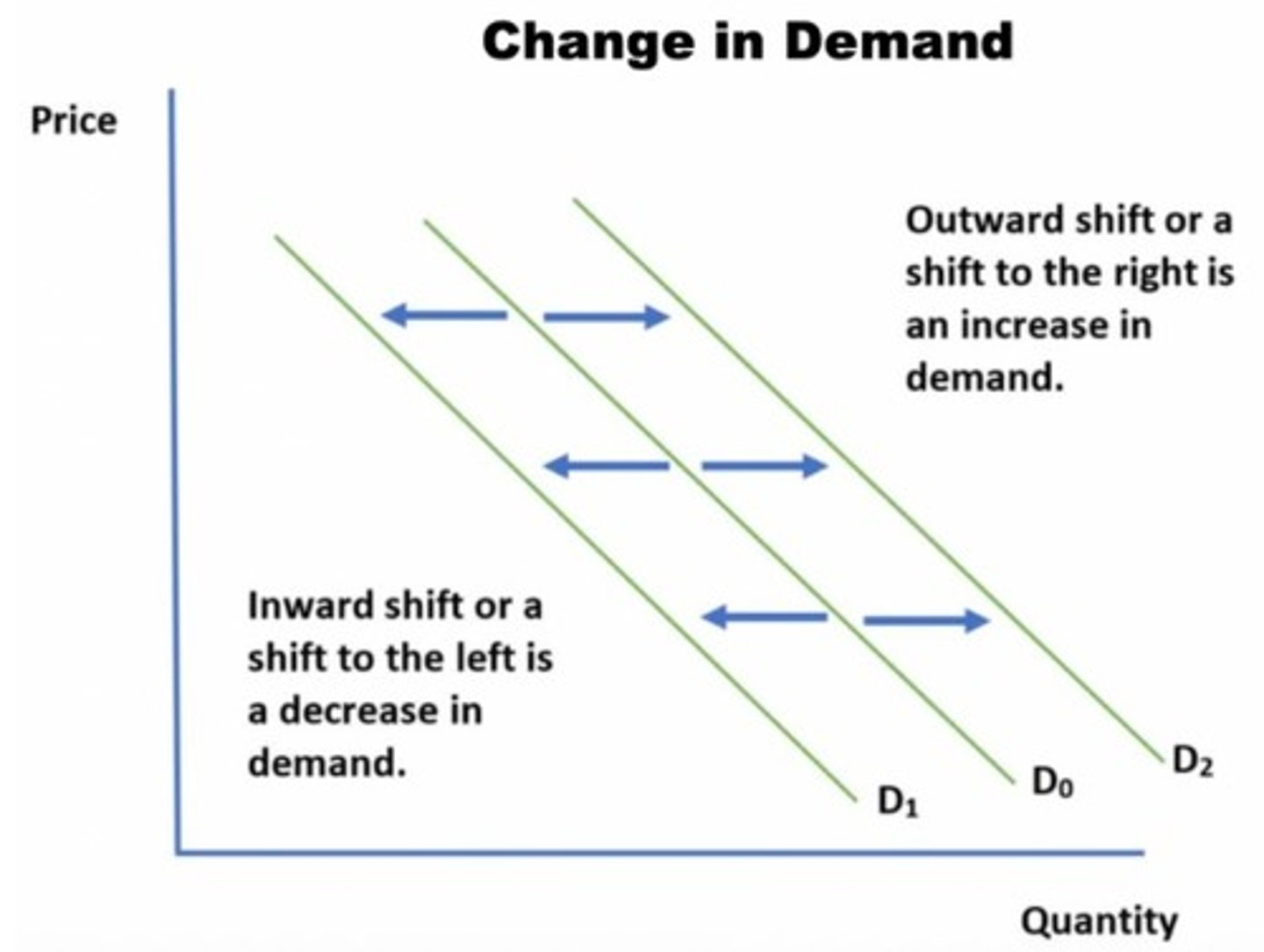 <p>A shift of the demand curve (curve shifts either right or left). Never caused by a change in price!</p>