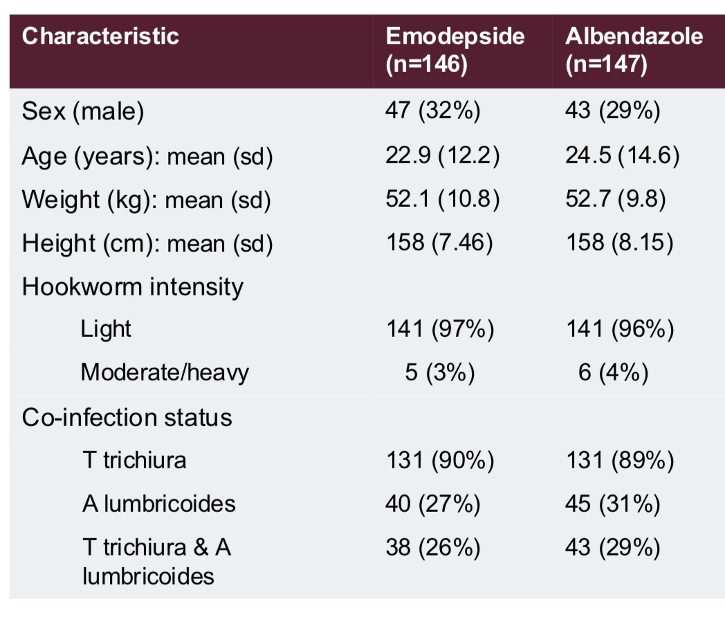 <p>Collect data at the enrolment stage of the trial before any treatment is given</p><p>Typically this includes information on patients’ demographic and clinical characteristics, especially factors thought to affect the outcome</p><p>They are used to describe the sample and assess the success of randomisation. </p><p>(We can also use baseline data for adjusted and subgroup analysis)</p><p>We should not perform tests comparing baseline characteristics because if treatment is allocated randomly, we know that the population means should be the same. Only visually compare values</p>
