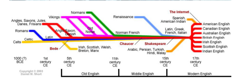 <p>1 PRE-ENGLISH</p><p>2 OLD ENGLISH </p><p>3 MIDDLE ENGLISH <br>4a EARLY MODERN EN </p><p>4B MODERN ENGLISH </p>