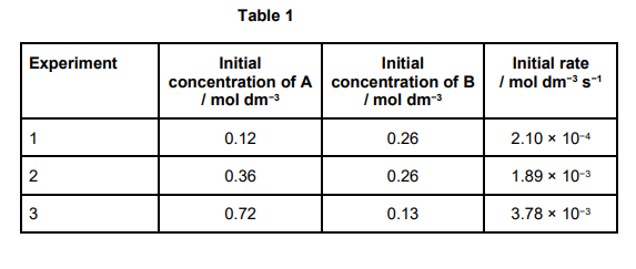 <p>This question involves the use of kinetic data to deduce the order of a reaction and calculate a value for a rate constant. </p><p>The data in <strong>Table 1</strong> were obtained in a series of experiments on the rate of the reaction between compounds A and B at a constant temperature.</p><p>Show how these data can be used to deduce the rate expression for the reaction between <strong>A </strong>and<strong> B.</strong> (1) </p>