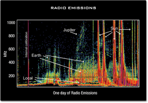 The radio astronomy instrument called **WAVES** on the **WIND** spacecraft recorded a day of bursts of radio waves from the Sun's corona and planets in our solar system.