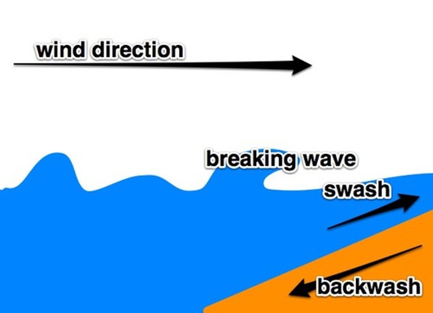 <p>The movement of water from a broken wave as it moves down the beach</p>