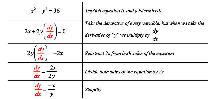 <p>A technique used to differentiate equations that define y implicitly in terms of x, treating y as a function of x and applying the chain rule appropriately. </p>