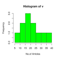 <p>to create a histogram</p>
