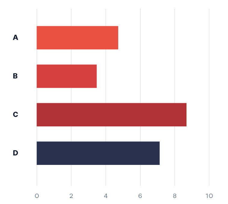 <p>A chart that displays information about, listing the categories on y axis and the discret values on the x axis </p>