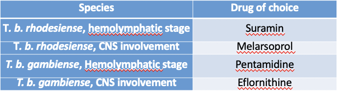 needs definitive diagnosis by microscopy + stage of infection

complex dosing regimens if CNS involvement

drugs have adverse side effects

stage I = fexinidazole (first line) pentamidine, suramin

stage II = melarsoprol, eflornithine, fexinidazole (non-severe first line)