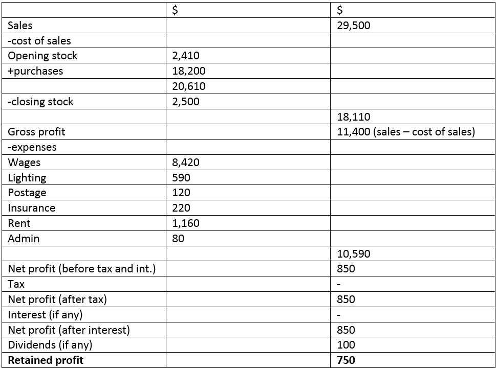 Sales Revenue

Opening Stock

Purchases

Less Closing Stock

COGS

Gross Profit

Less Expenses

Net Profit before Interest & Tax

Interest

Net Profit before Tax

Less Tax

Net Profit after Interest & Tax

Dividends

Retained Profits