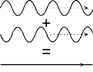 <p>Occurs when waves meet out of phase, leading to a reduction in amplitude.</p>