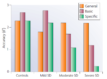 Semantic Dementia: Impaired Picture Categorization Task