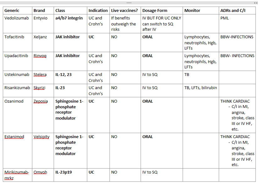 <p>Review table for other IBD meds:</p>