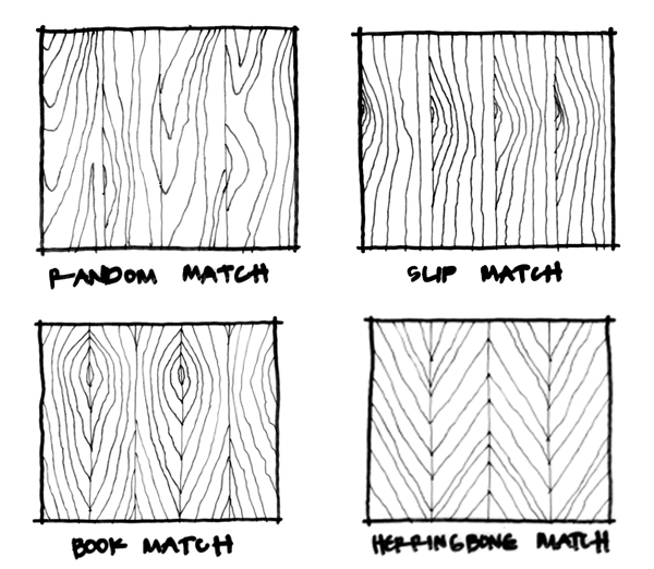 <p>veneers are joined in sequence without turning. joints are not obvious, and often used with quarter cut veneers</p>