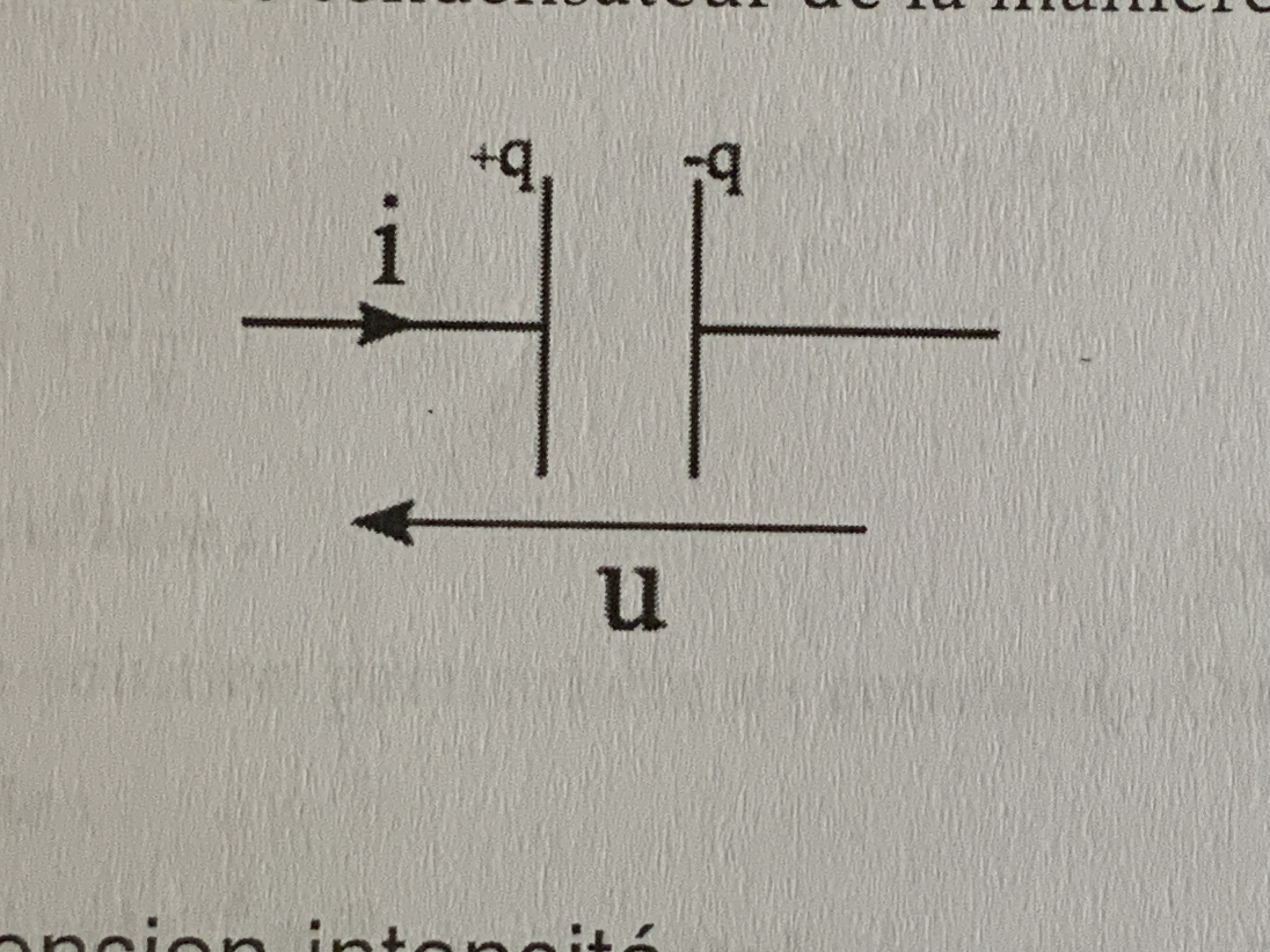<p>Un condensateur est constitué de deux armatures conductrices séparés par un Isolant. Ils sont caractérisé par leurs capacités C qui s’exprime aux Farade. Une armature reçoit le courant porte la charge +q, l’autre porte la charge-q.</p>