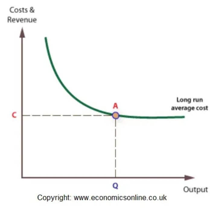 <p>The level of output at which all economies of scale have been exhausted. It is the minimum point on the long-run average cost curve.</p>