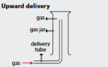 <p>When is upward delivery used to collect gases?</p>