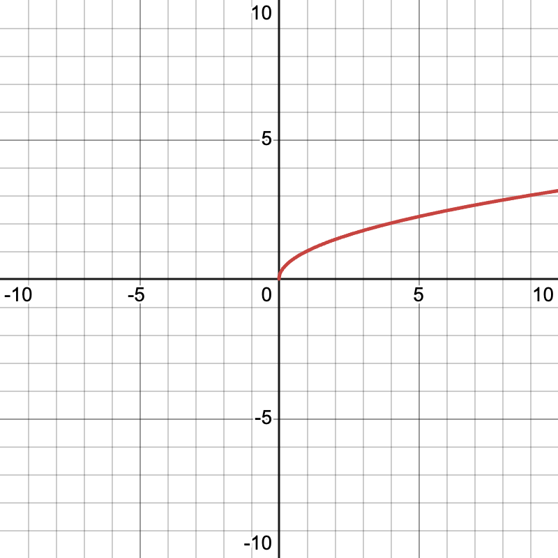 <p>What type of function is shown? What is the equation?</p>