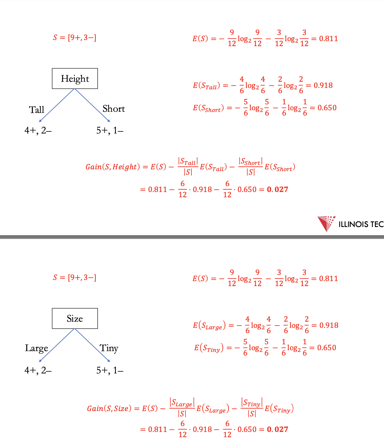 <ol><li><p>finding which feature to split on - choosing color as highest info gain</p></li></ol><p></p>