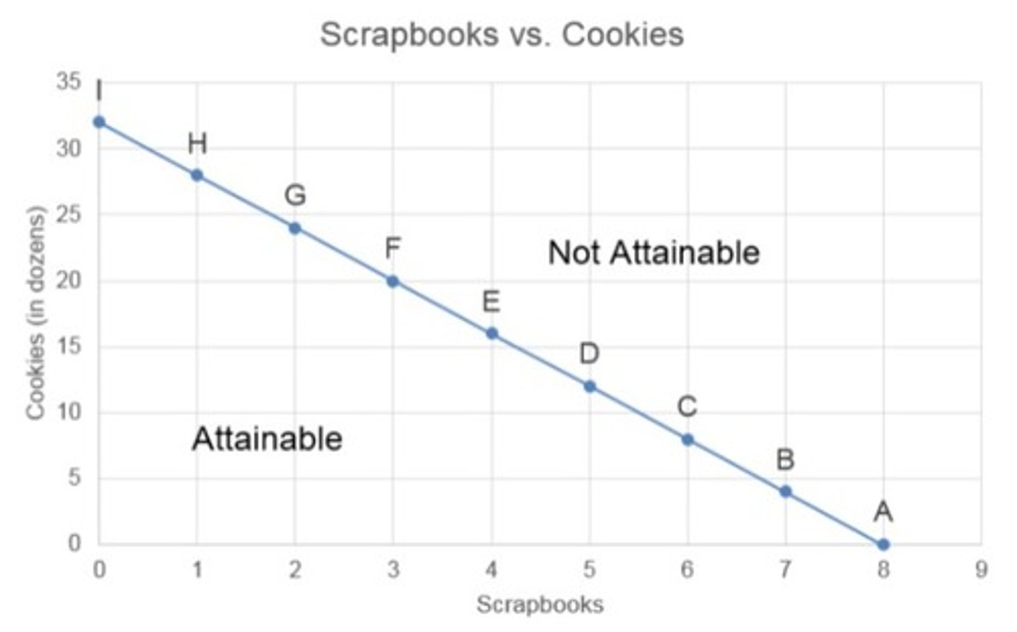 <p>opportunity cost remains constant due to homogenous productive resources</p>