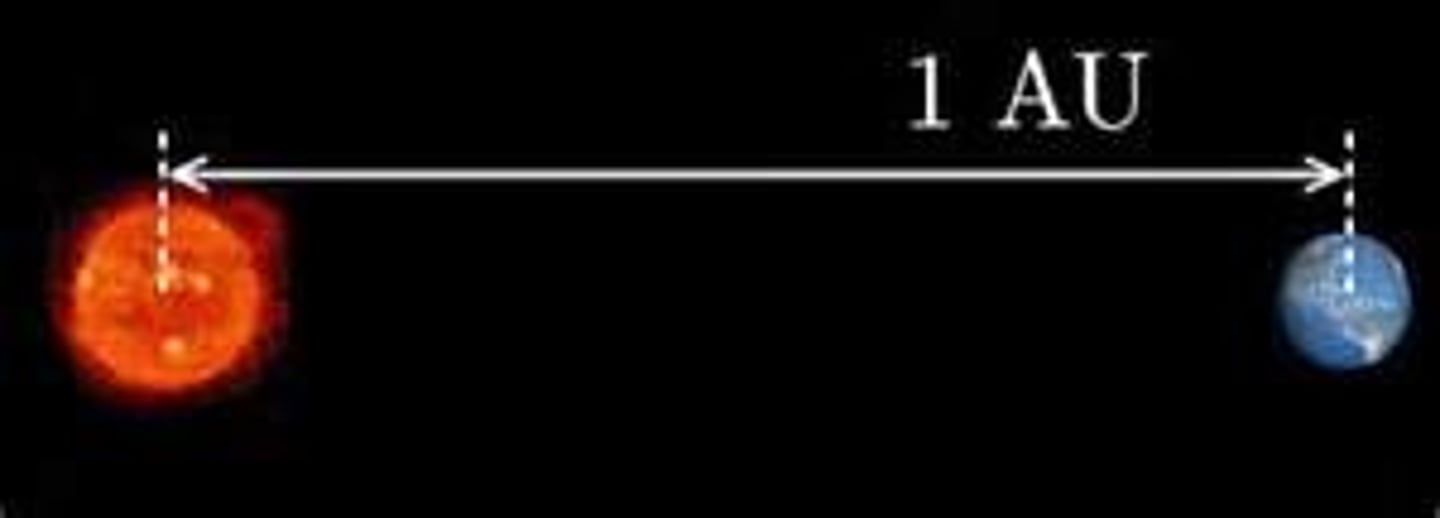 <p>- unit of length used for distances within the solar system<br>- roughly the mean Earth-Sun distance<br>- 1.5 x 10^8 km / 1.5 x 10^11 m / 150 million km</p>