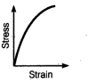 <p>Which material has this stress-strain response</p>