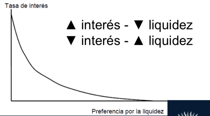 -John Maynard Keynes: Keynesianismo 

Cuando la preferencia no reacciona a los estímulos de la tasa de interés 

(Liquidez=efectivo) 
