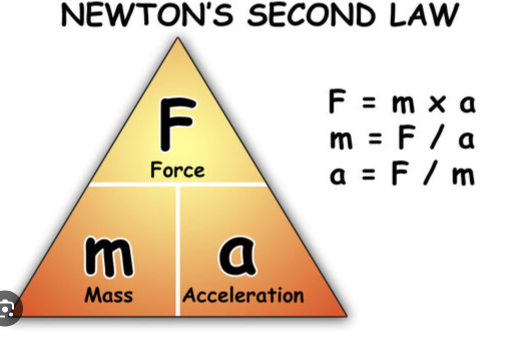 <p>f=m x a</p><p>F= force in newtons</p><p>m= mass in kg</p><p>a= acceleration m/s2</p>