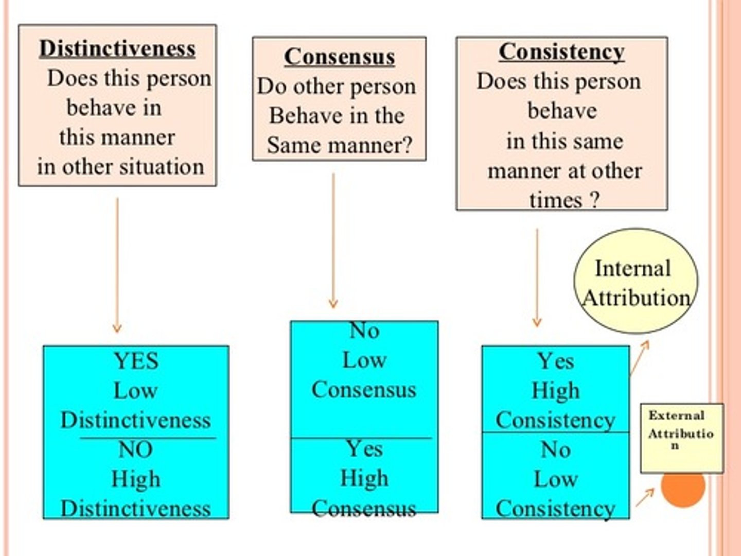 <p>(B) Consistency, Distinctiveness, Consensus</p><p>When making an attribution concerning his professor, Jack notices that Dr. Marks wears a red shirt every Tuesday without fail, representing a Consistency cue. He also notices that Dr. Marks doesn't wear a red shirt on any other day of the week, representing a Distinctiveness cue. Lastly, he realizes that Dr. Marks is the only professor on campus who acts this way, representing a Consensus cue.</p><p>See this article for more info: https://www.simplypsychology.org/attribution-theory.html</p>