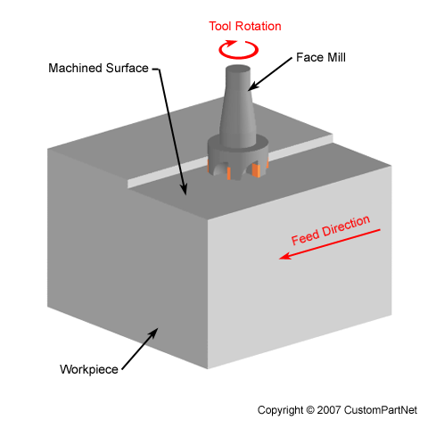 <p>Face milling of a part, does work normal (perpendicular) to a surface of a part.</p>
