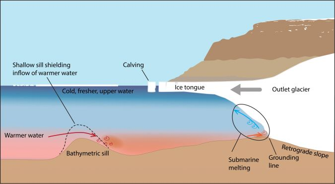 <p>An underwater berm that sticks up and impedes sediment/water movement, creating an anoxic water basin that is more dense than the upper water levels. On the seafloor in that basin, organic-rich mud is created and continues to decay, but because there is little oxygen, sulfates are reduced into sulfides. More phosphate is released into the pore spaces between grains, allowing it to become very saturated. Small crystals of apatite will grow and replace carbonate grains, where they are concentrated and fuse into phosphorites</p>