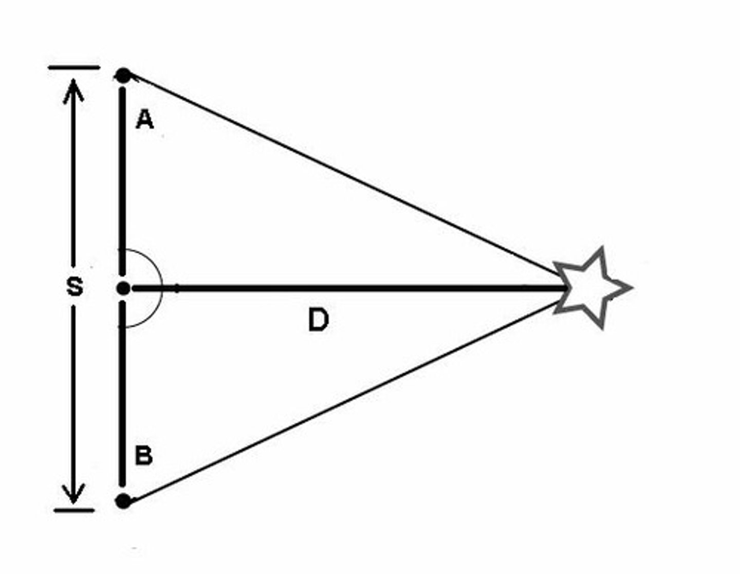 <p>selection of a baseline of known length. The angles between the lines of sight from the baseline's endpoints to a distant landmark are then measured. These distances are then used as new baselines</p>