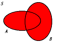 <p>The union of sets A and B, representing all elements that are in either set A, set B, or both. </p>