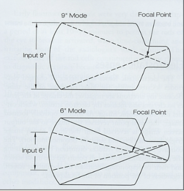 <p>increased voltage accelerates the electrons and moves the focal point closer to the input screen</p>