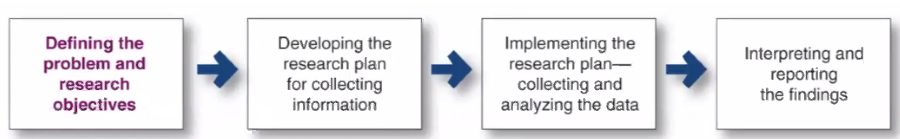 <p>typically, the first step in the marketing research process is the most complicated step. </p>