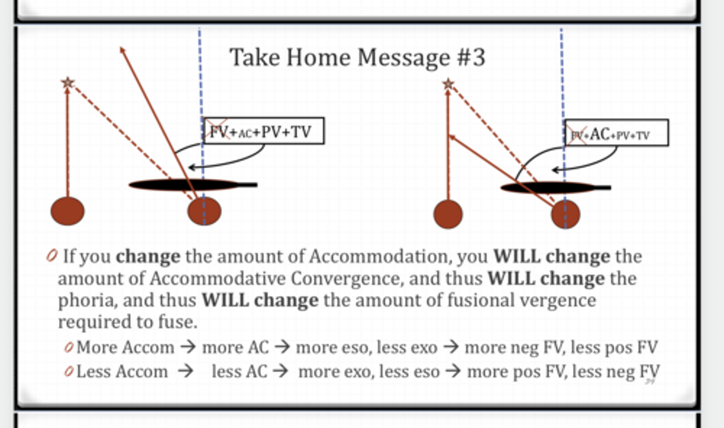 <p>If a patient accommodates more, their accommodative convergence will be higher, and thus the patient will be more eso. They will have to use more (negative/positive) fusional vergence to fuse the target.</p>