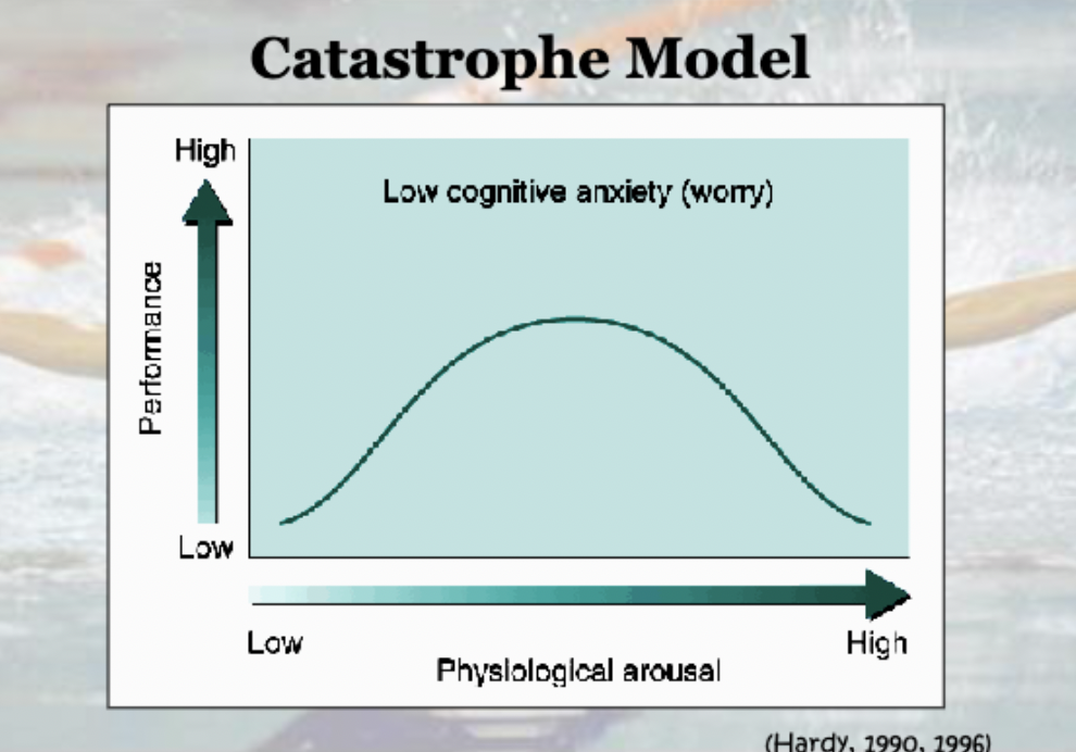 <p>Define the catastrophe model</p>