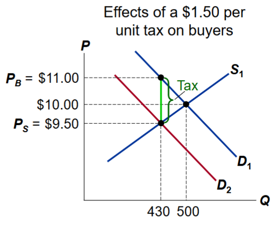 <p>The buyer’s demand decreases by $1.50</p><ul><li><p>The [price buyers pay rises to $11</p></li><li><p>The price seller receive falls to $9.50</p></li><li><p>Equilibrium Q falls</p></li></ul><p></p>
