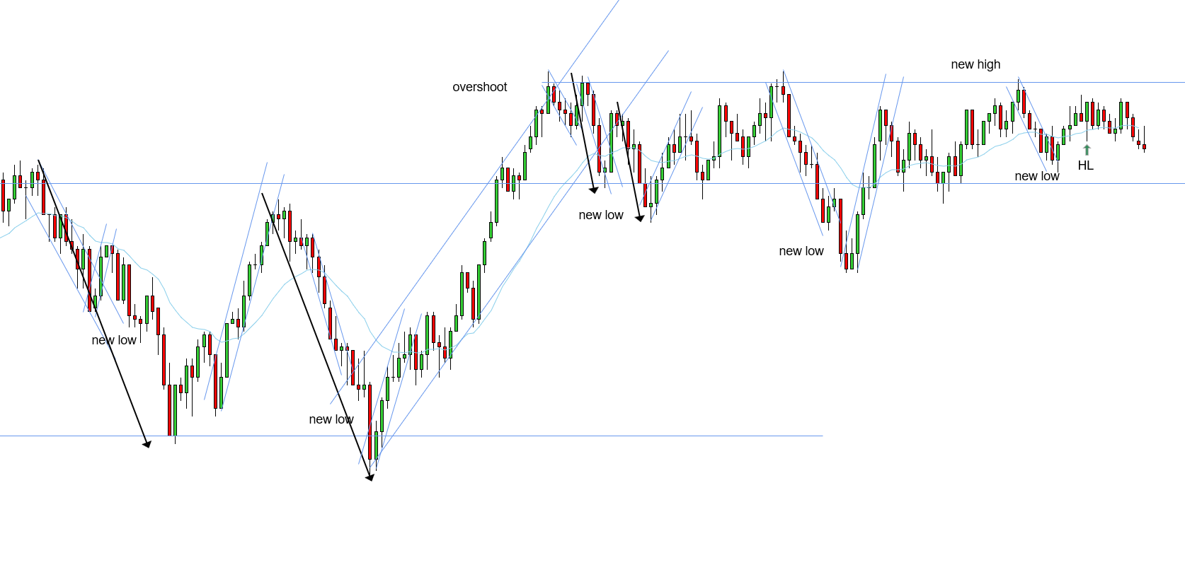 <p>L - Risked because we traded up into the range and we didn’t reach the support on the last 2EL which is a bullish sign - 10K didn’t look like a range, there was higher lows and it was more bullish - I had a limit 3 ticks back to get out before range highs - decent trade</p>